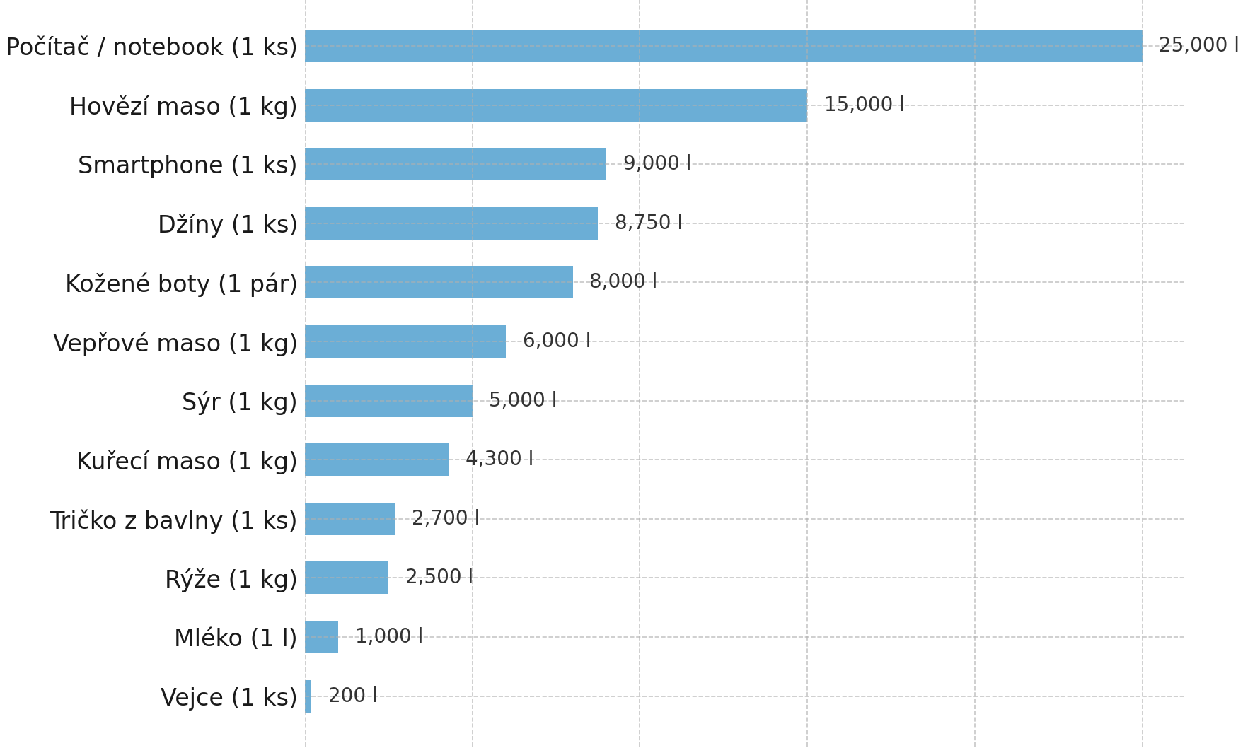 Spotřeba vody na produkt / potraviny